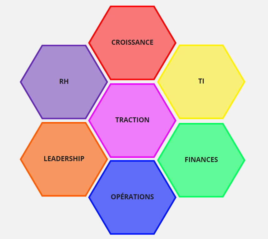 Les six (6) fonctions d'une entreprise - Planification stratégique
